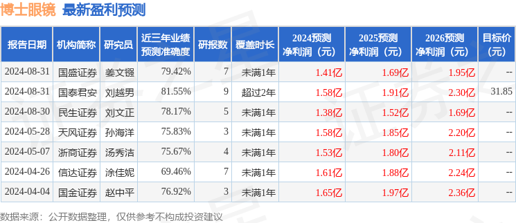 九游娱乐NineGame：信达证券：给予博士眼镜买入评级(图1)