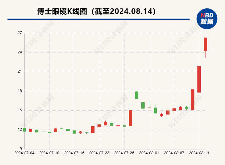 智能眼镜概念带动股价三天涨超70%博士眼镜：致力于智能验配而非研发(图1)