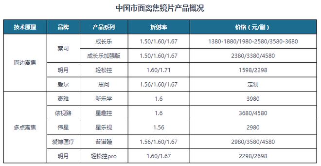中国‌‌‌‌近视防控行业发展研究报告（2024-2031年）(图5)