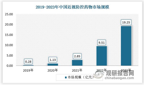 中国‌‌‌‌近视防控行业发展研究报告（2024-2031年）(图4)