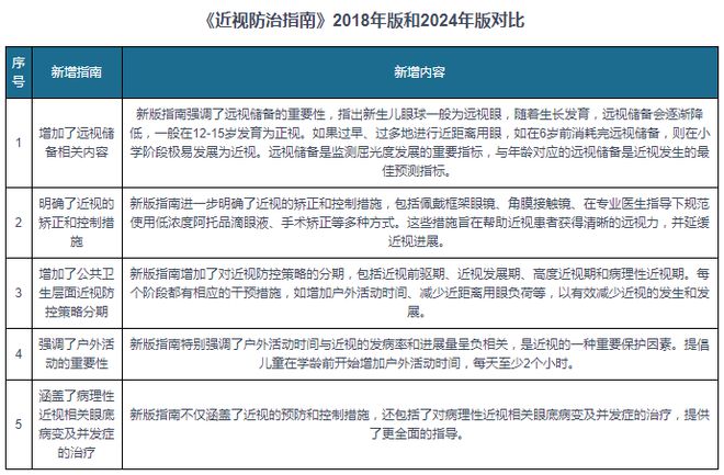中国‌‌‌‌近视防控行业发展研究报告（2024-2031年）(图1)