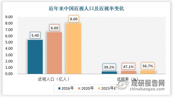 中国‌‌‌‌近视防控行业发展研究报告（2024-2031年）(图2)