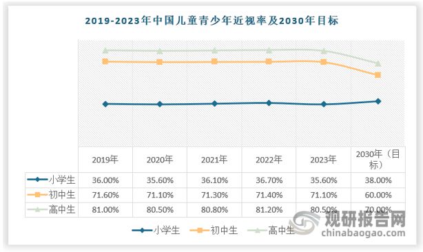中国‌‌‌‌近视防控行业发展研究报告（2024-2031年）(图3)