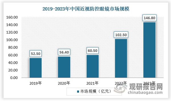 中国‌‌‌‌近视防控行业发展研究报告（2024-2031年）(图6)
