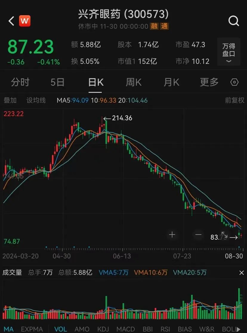 近视“神药”面市眼科巨头业绩大涨！股价却从200多元跌到80多元18万股民陷入其中(图3)