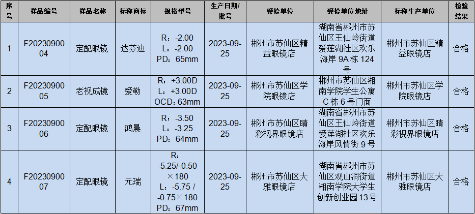 九游娱乐NineGame：2023年湖南省郴州市市场监督管理局眼镜类产品质量监督抽查情况通报(图1)