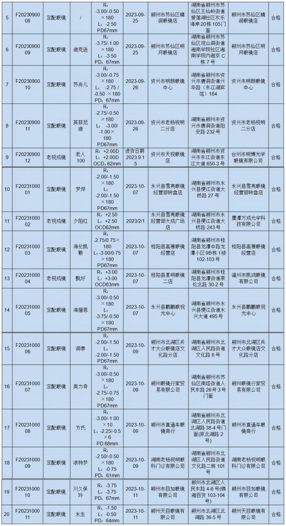 九游娱乐NineGame：2023年湖南省郴州市市场监督管理局眼镜类产品质量监督抽查情况通报(图2)