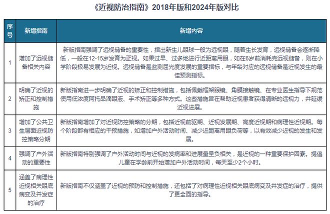 我国近视人群规模不断扩大近视防控市场大有可为(图1)