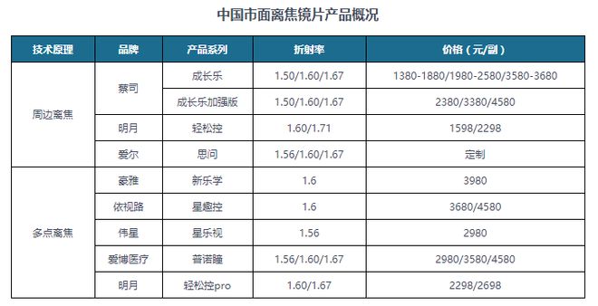 我国近视人群规模不断扩大近视防控市场大有可为(图5)