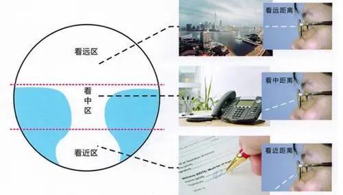 老花眼后电脑手机都要看怎么办？爱尔英智唐琰：渐进眼镜新思路(图2)