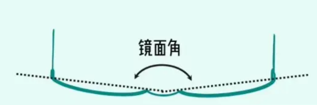 300元和3000元的眼镜到底有没有区别？选错了真的会“毁”眼(图2)