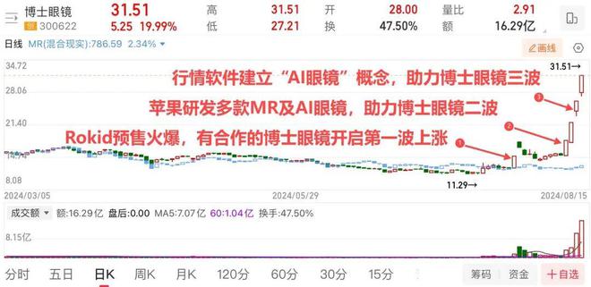 暴涨40亿超500家门店！又一眼科巨头“闯入”资本局称不赚钱(图6)