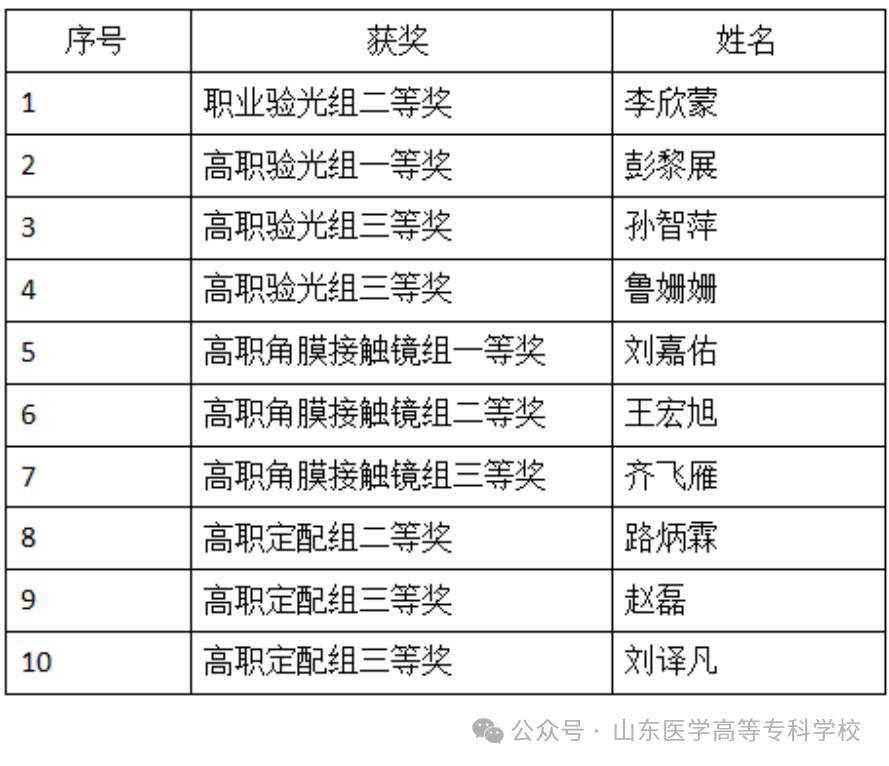 山东医学高等专科学校在2024年山东省“技能兴鲁”职业技能大赛验光与配镜职业竞赛中获佳绩(图1)