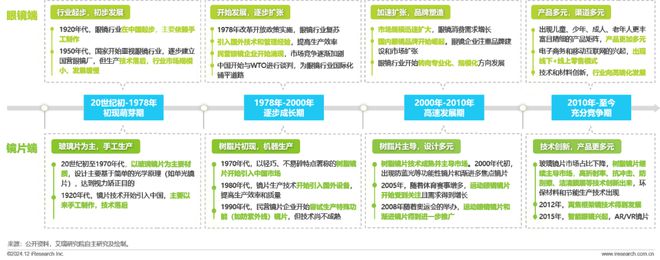 九游娱乐：2024年中国眼镜片行业白皮书(图1)