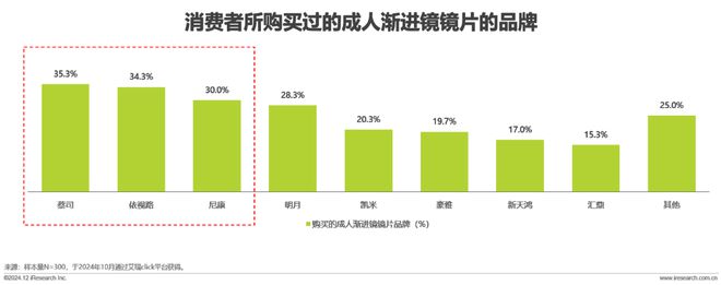 九游娱乐：2024年中国眼镜片行业白皮书(图11)