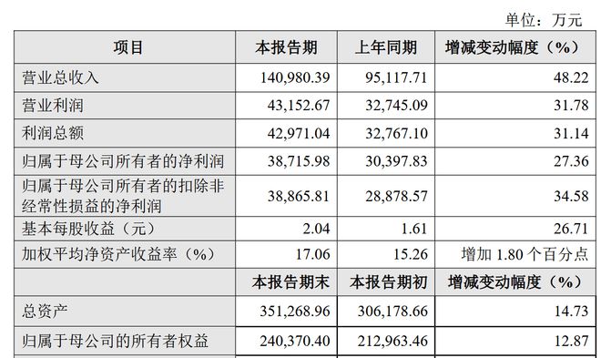 九游娱乐：爱博医疗2024年业绩快报：营收、净利润双增隐形眼镜业务扭亏为盈(图1)