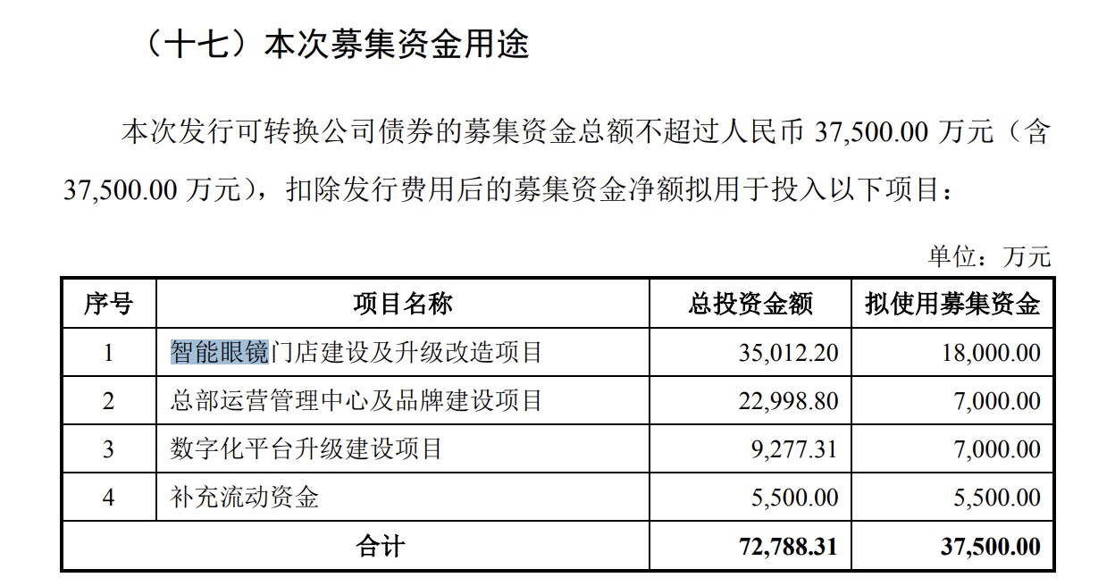 股价半年增3倍博士眼镜可转债募资项目却变了(图1)