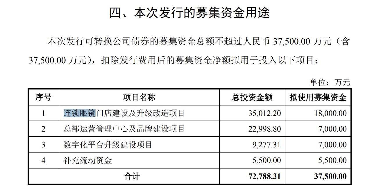 股价半年增3倍博士眼镜可转债募资项目却变了(图2)