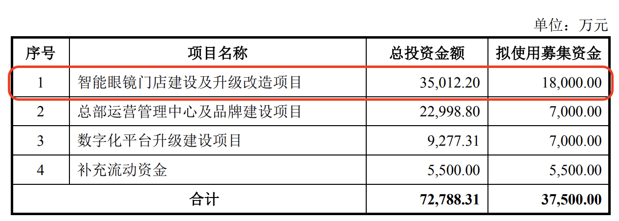 九游娱乐：博士眼镜一商标失效！借AI东风拟发债融资375亿股价走高业绩承压(图3)