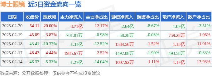 2月20日博士眼镜（300622）涨停分析：AR新品预期、智能眼镜合作深化驱动(图1)
