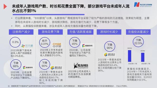 从技术管控到“建设性共治”2024年未成年人游戏时长占比仅02%(图2)