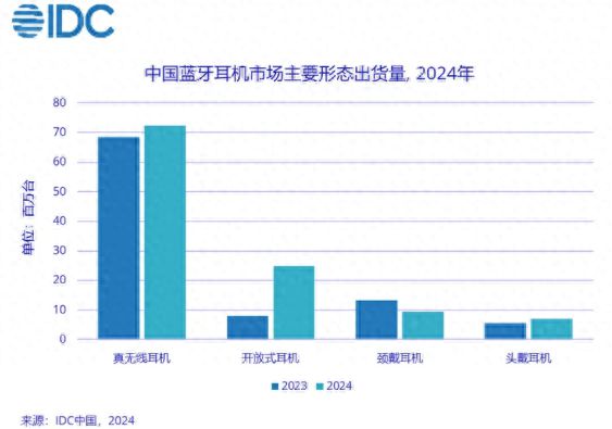 IDC：2024年中国蓝牙耳机市场出货量同比增长190%(图1)