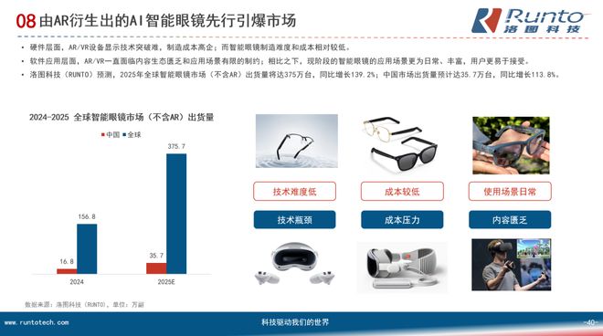 洛图科技：智能眼镜的AI化进程加快；2025年全球智能眼镜市场销量将增长139%(图8)