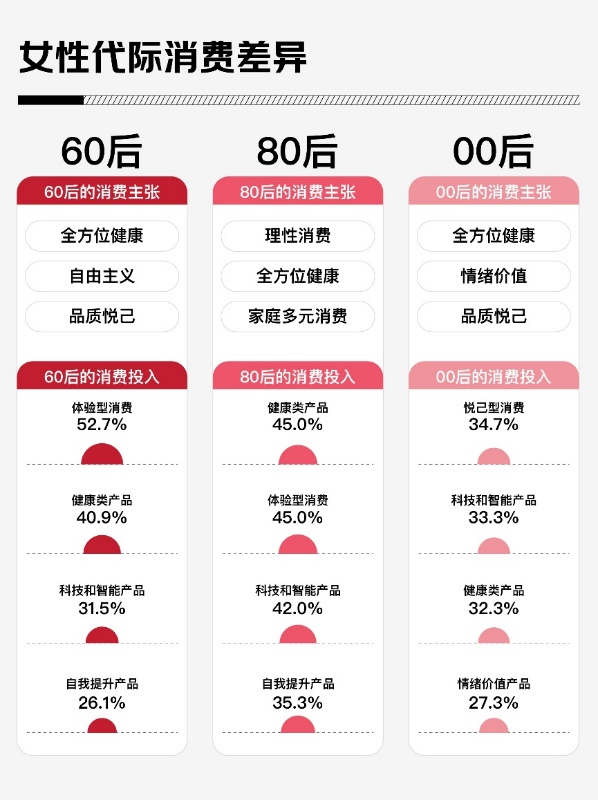 京东调研：超五成80后女性注重体验型消费黄金配饰消费选择占比40%(图1)