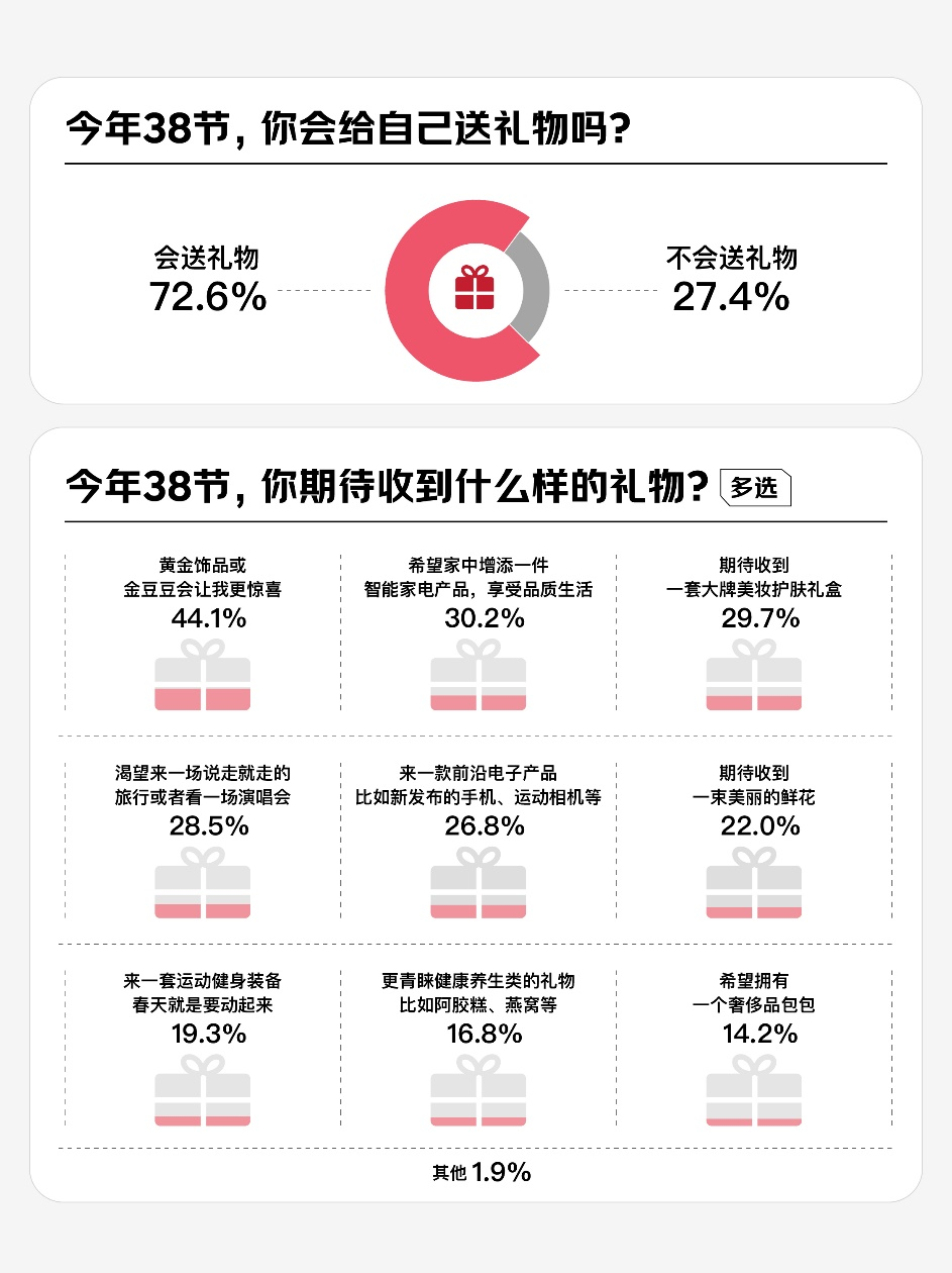 京东调研：超五成80后女性注重体验型消费黄金配饰消费选择占比40%(图2)