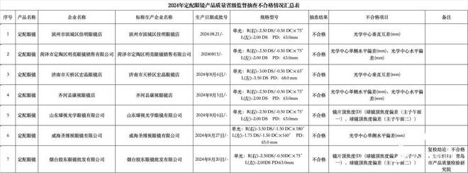 山东曝光7批不合格眼镜：臻视光学眼镜、烟台胶东等上黑榜(图1)