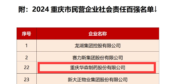 九游娱乐：华森制药荣誉上榜2024重庆市民营企业社会责任100强榜单！(图2)