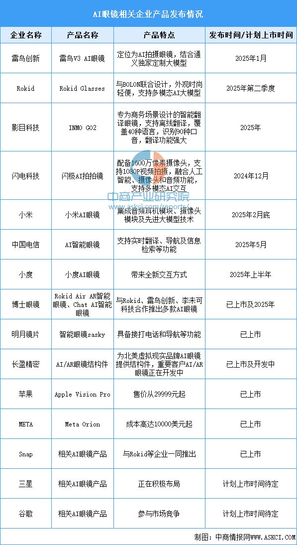 2025年中国AI眼镜行业市场前景预测研究报告（简版）(图6)