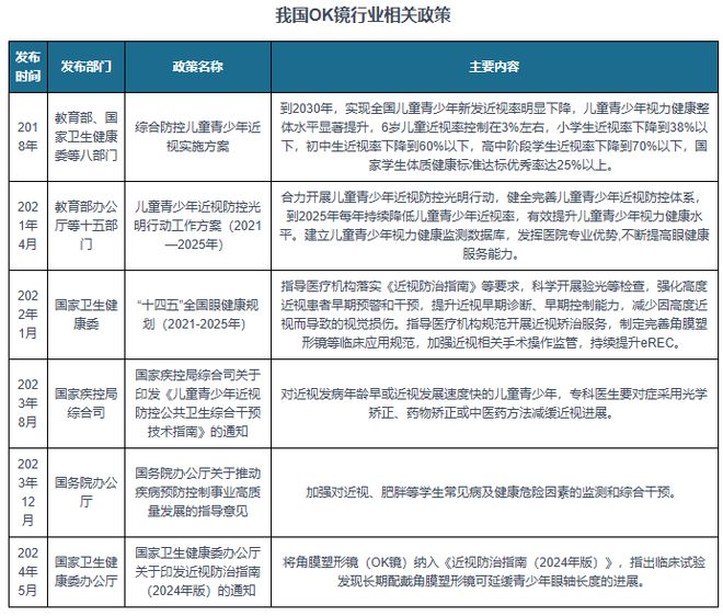 九游娱乐：我国OK镜行业前景：近视防控带来旺盛需求市场渗透率提升空间大(图2)