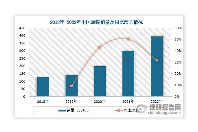 九游娱乐：我国OK镜行业前景：近视防控带来旺盛需求市场渗透率提升空间大(图3)