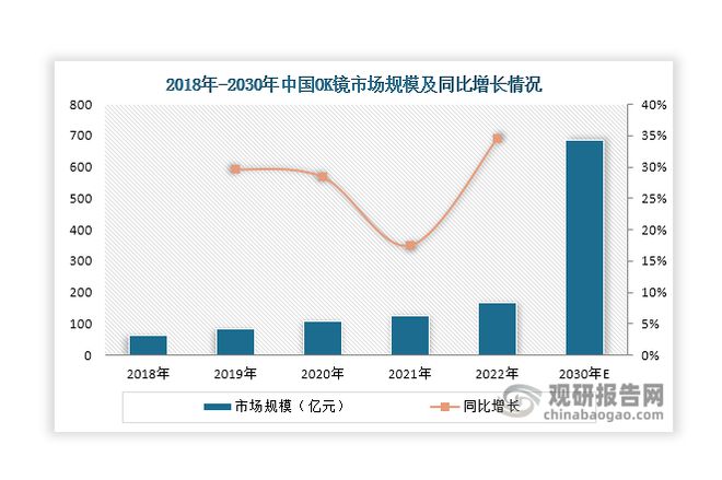 九游娱乐：我国OK镜行业前景：近视防控带来旺盛需求市场渗透率提升空间大(图4)