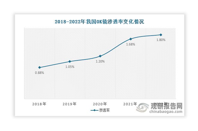 九游娱乐：我国OK镜行业前景：近视防控带来旺盛需求市场渗透率提升空间大(图5)