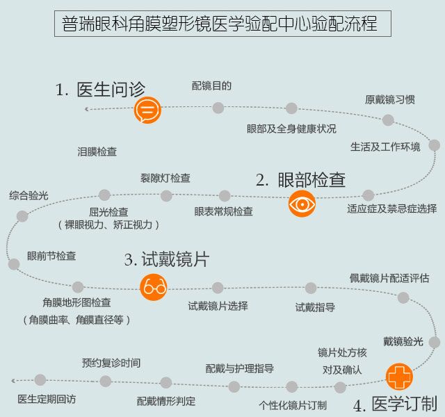 九游娱乐：近视的你知道角膜接触镜验配流程吗？(图1)
