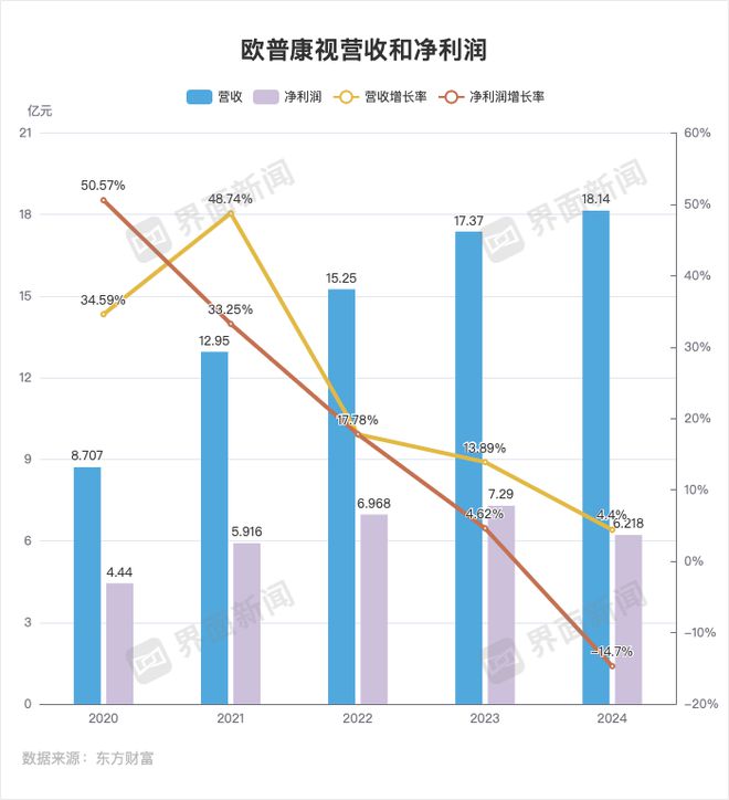 卖不动OK镜的欧普康视溢价收购一家眼科医院(图1)