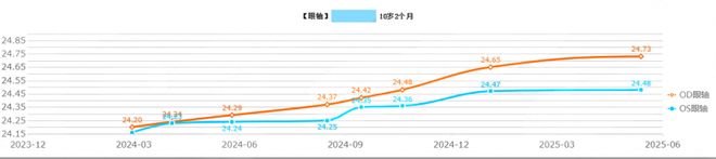 10岁女孩精准近视防控！就靠佛山爱尔OK镜+阿托品“双管齐下”！(图1)