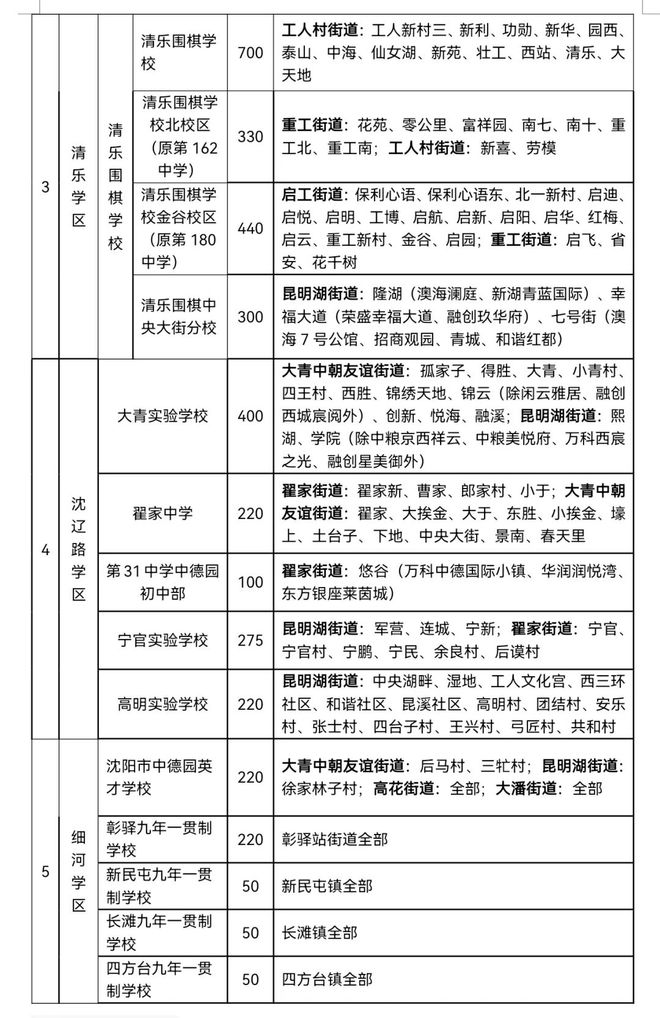 最新！沈河区、铁西区、沈北新区教育局发布重要通知！(图4)