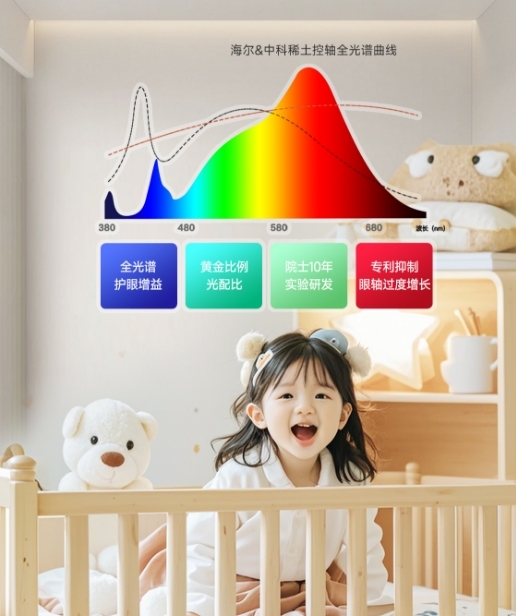 九游娱乐NineGame：行业唯一抑制眼轴过度增长专利！海尔护眼灯降低近视增长率3%(图2)