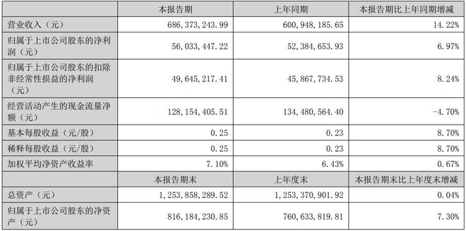 博士眼镜上半年营收、净利双增净利润5603万元同比增长697%(图1)