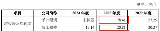 九游娱乐NineGame：博士眼镜再融资：线下门店整体盈利能力降低之下此次募投项目建设的必要性与合理性存疑(图4)