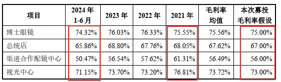 九游娱乐NineGame：博士眼镜再融资：线下门店整体盈利能力降低之下此次募投项目建设的必要性与合理性存疑(图7)