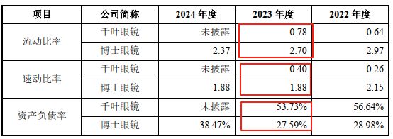 九游娱乐NineGame：博士眼镜再融资：线下门店整体盈利能力降低之下此次募投项目建设的必要性与合理性存疑(图9)