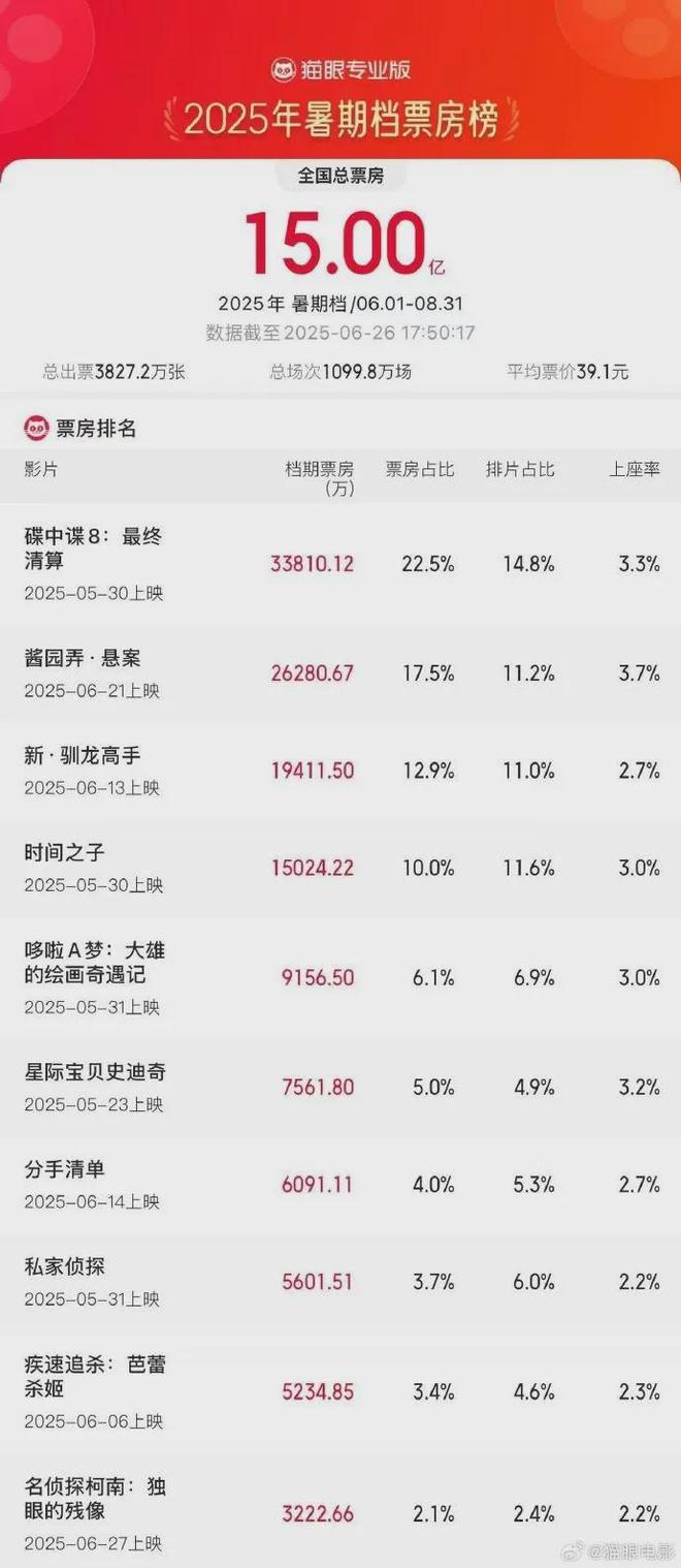 九游娱乐NineGame：小米YU7开售3分钟大定突破20万台雷军称坚决不打价格战丨邦早报(图12)