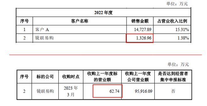 博士眼镜线下门店整体盈利能力降低之下此次再融资合理性存疑(图2)