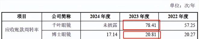 博士眼镜线下门店整体盈利能力降低之下此次再融资合理性存疑(图4)