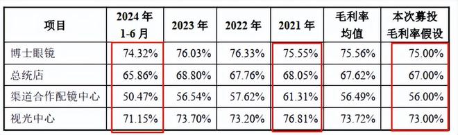 博士眼镜线下门店整体盈利能力降低之下此次再融资合理性存疑(图7)