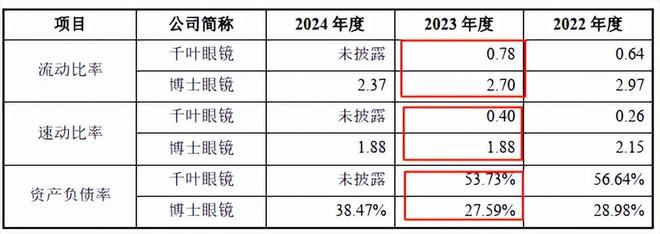 博士眼镜线下门店整体盈利能力降低之下此次再融资合理性存疑(图9)